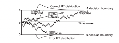 The diffusion decision model