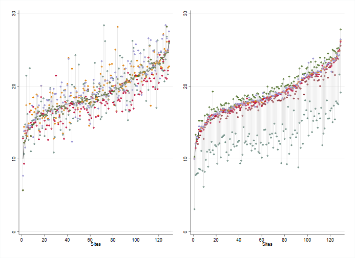 The proportion of individuals acheiving at least 5% weight loss by site.