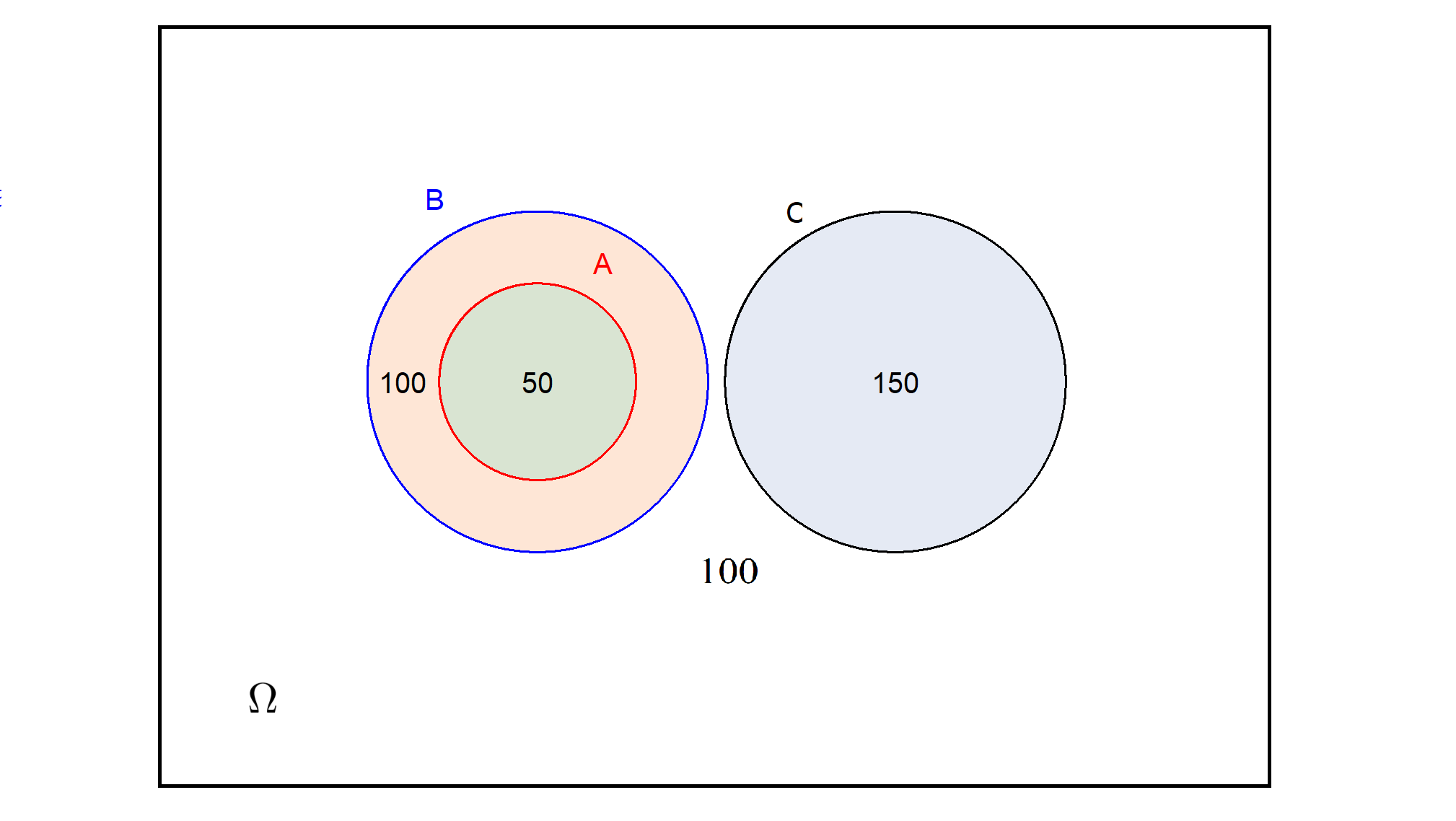 : Diagrama de Venn para os conjuntos A, B e C.