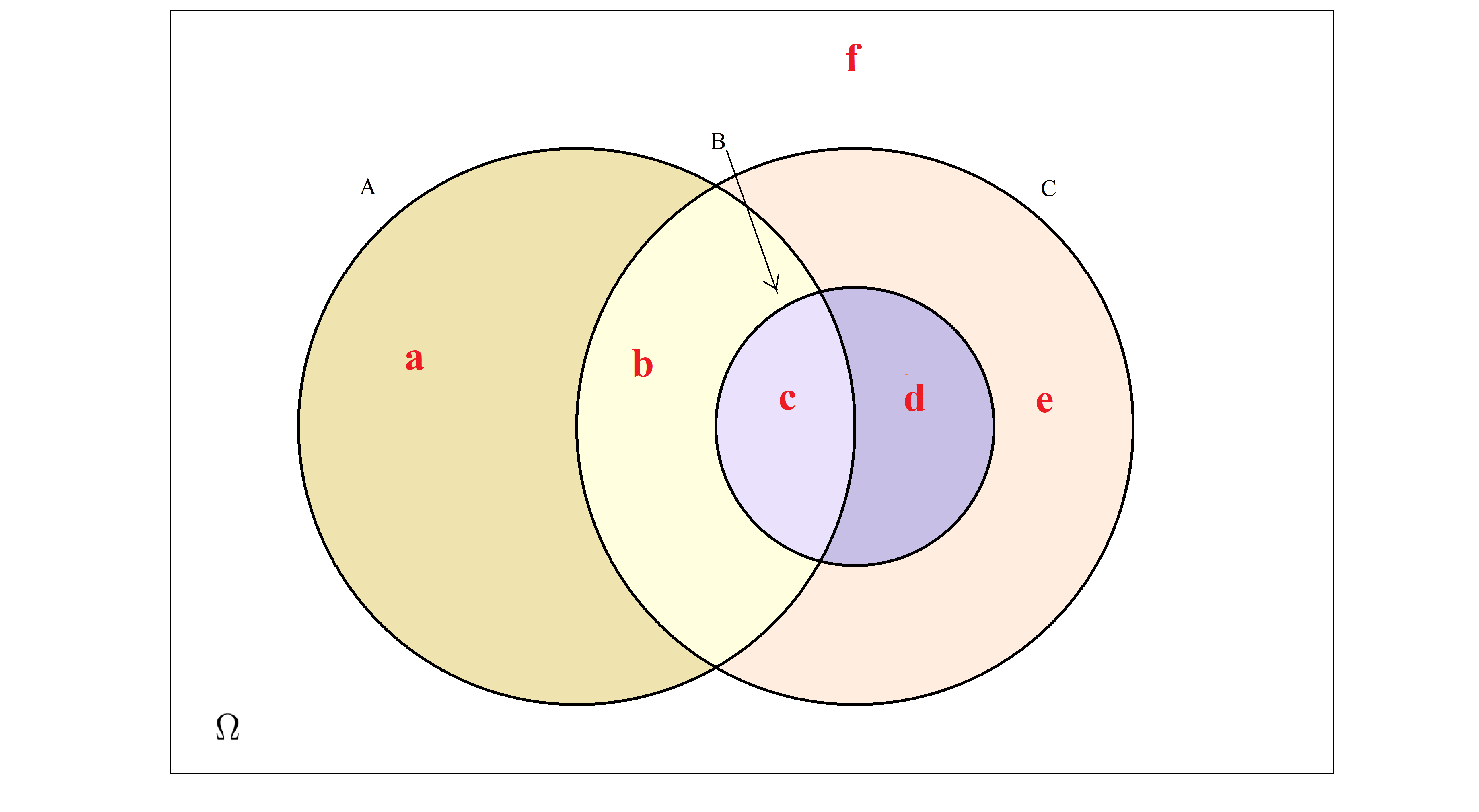 : Diagrama de Venn para os conjuntos A, B e C.