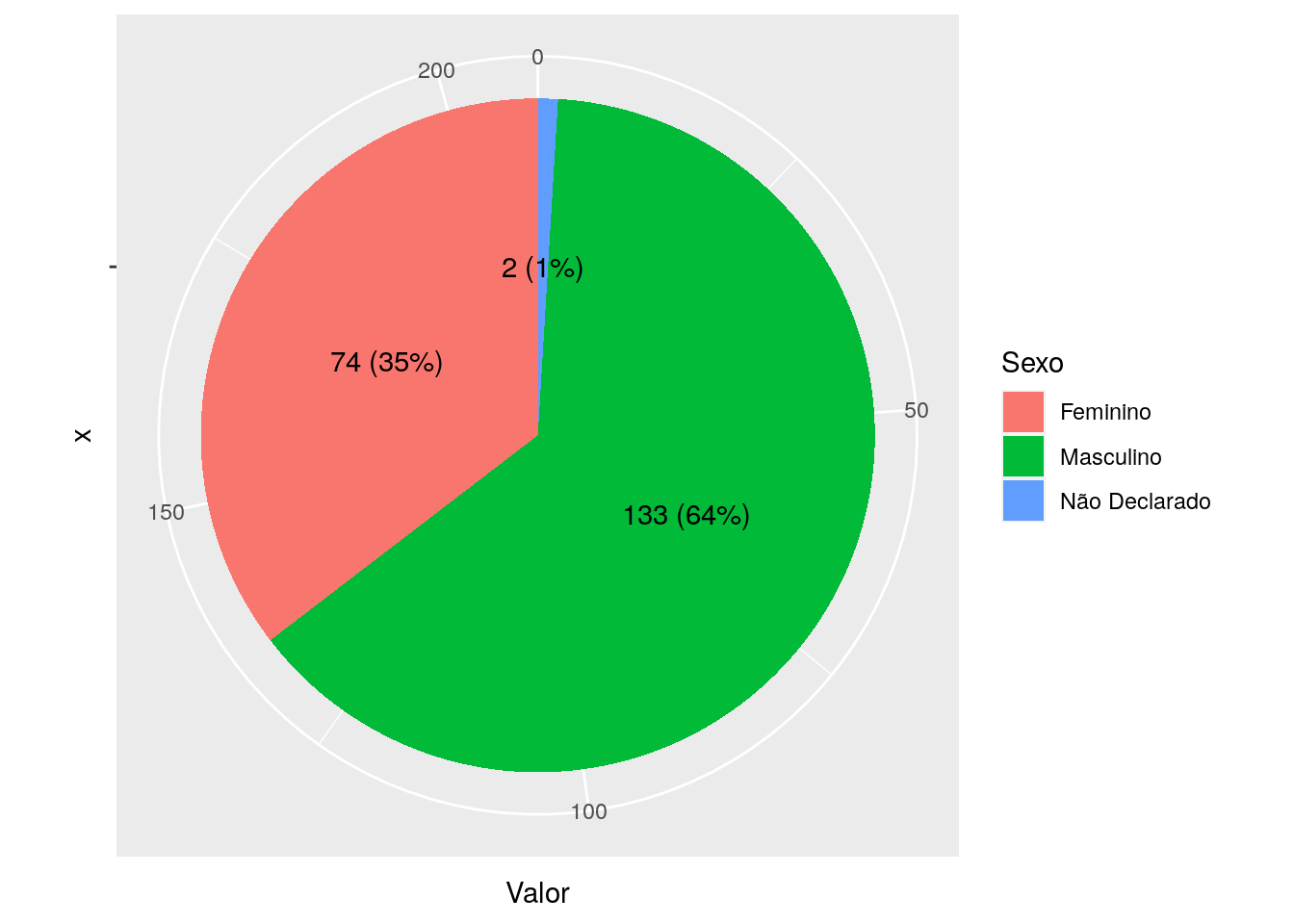 : Frequência dos estudantes por sexo.