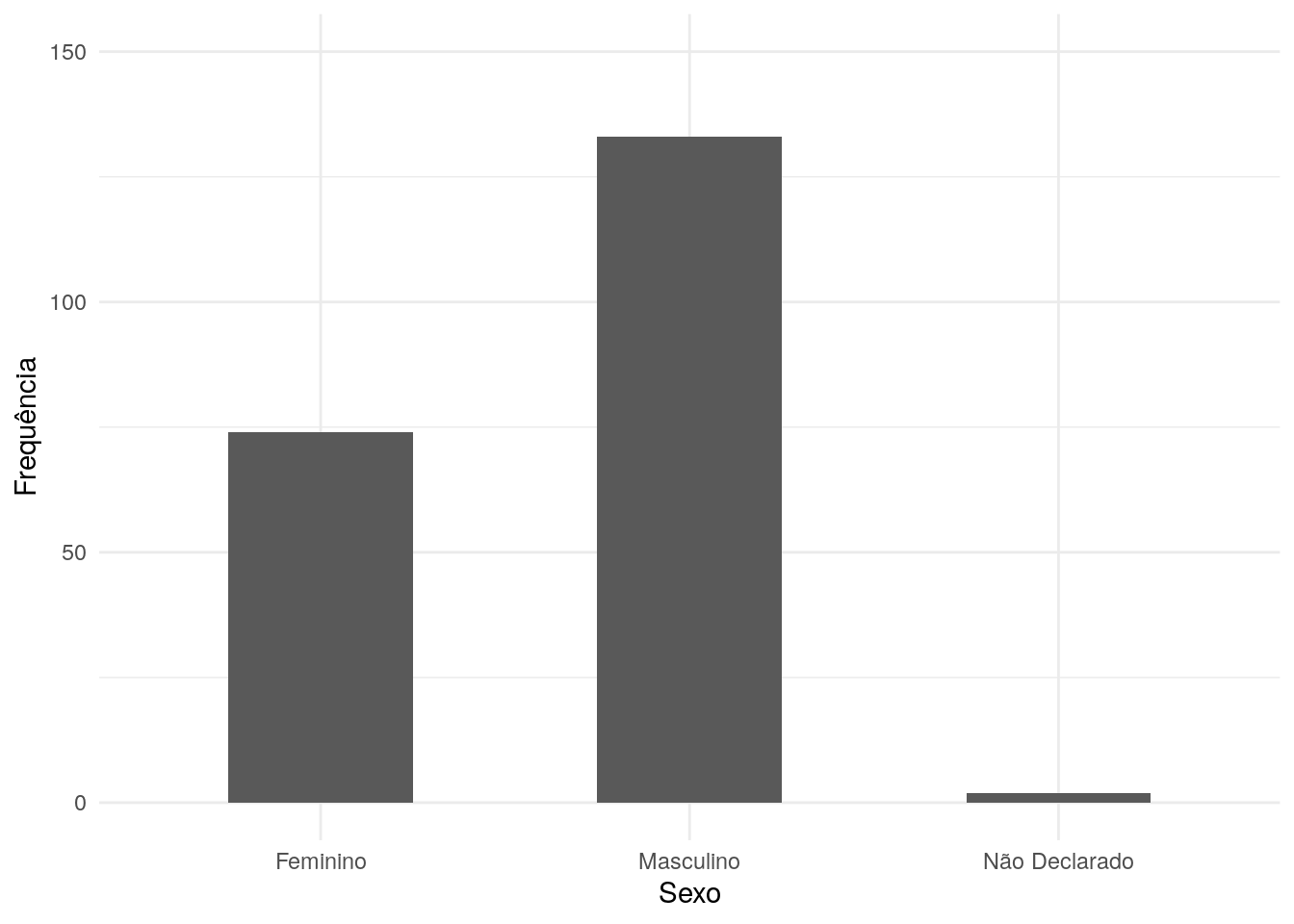 : Frequência dos estudantes por sexo.