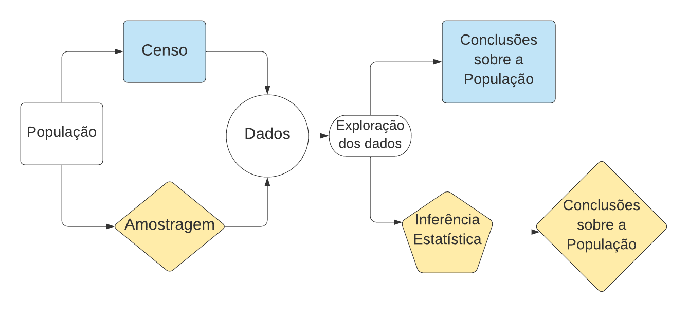 : Análise estatística a partir da amostra ou da população