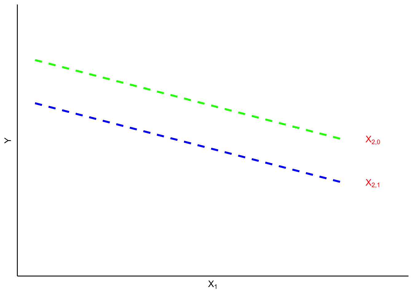 Dummy Intercept Variables