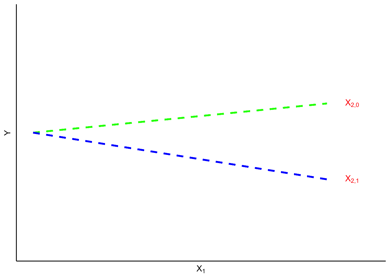 Illustration of Slope Interaction