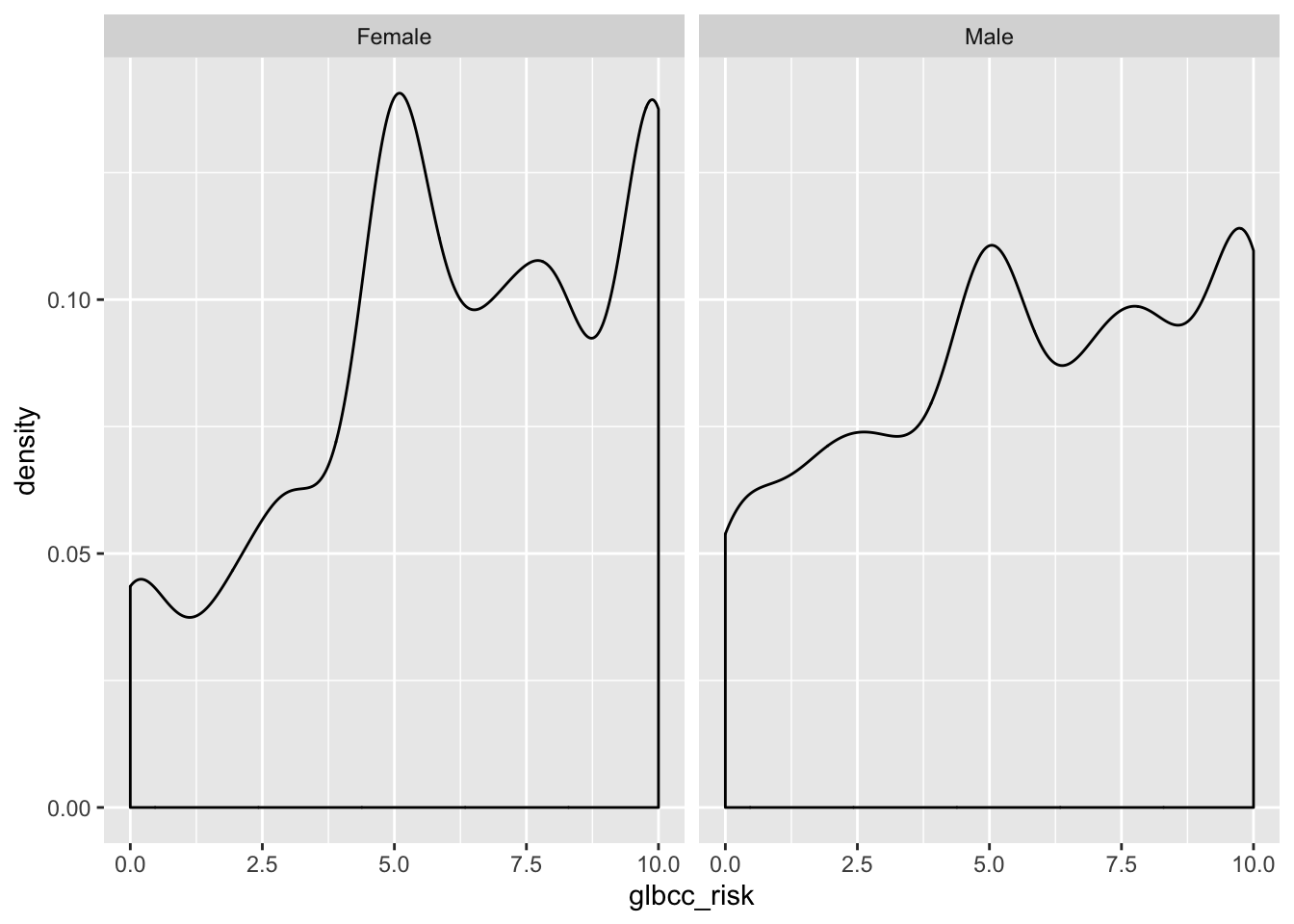 Density Plots of Climate Change Risk by Gender