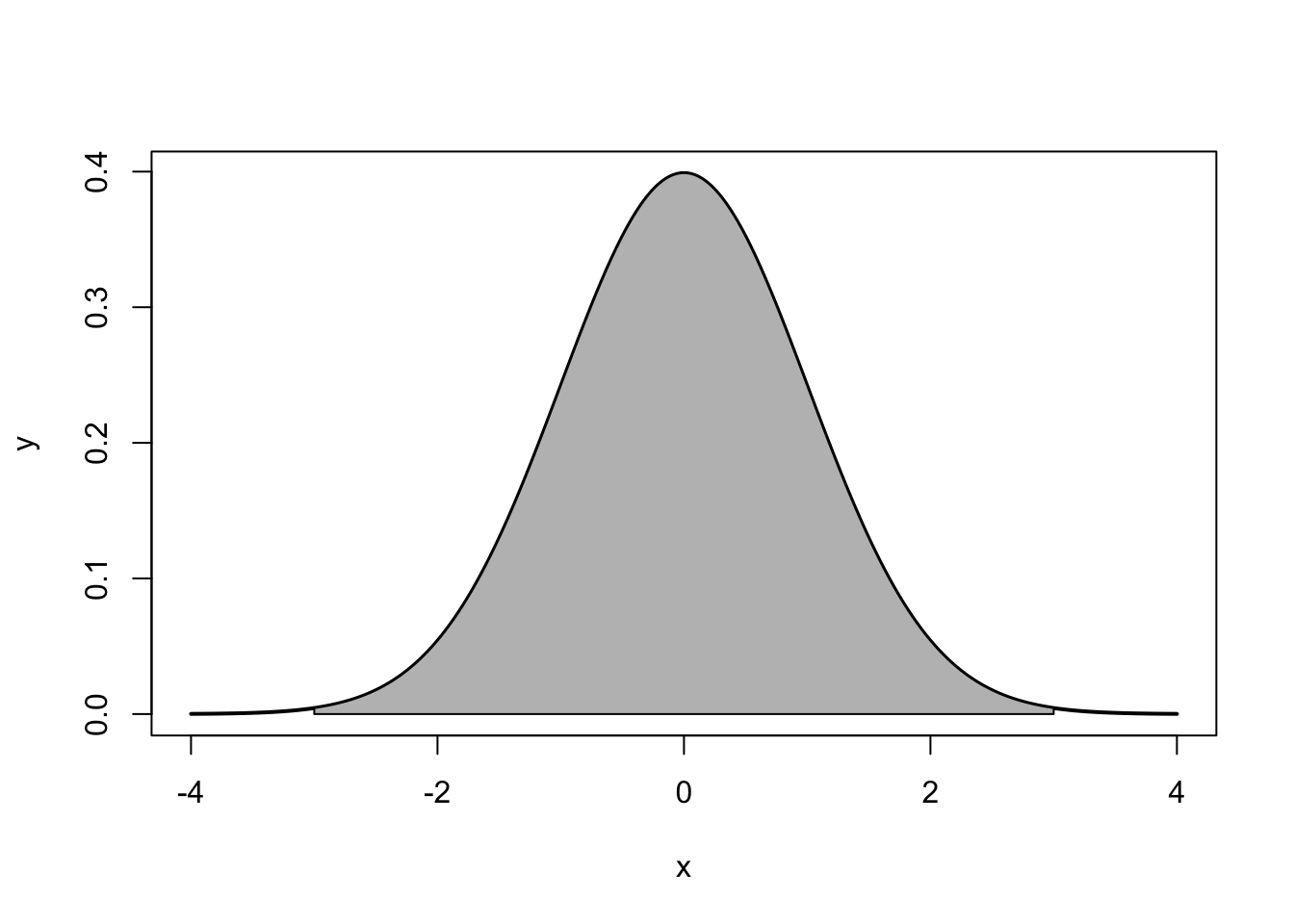 ~99.7%: 3 standard deviations