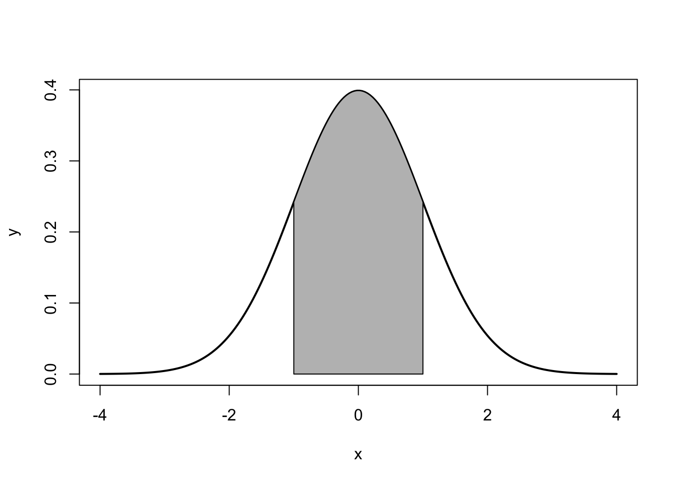 ~68%: 1 standard deviation