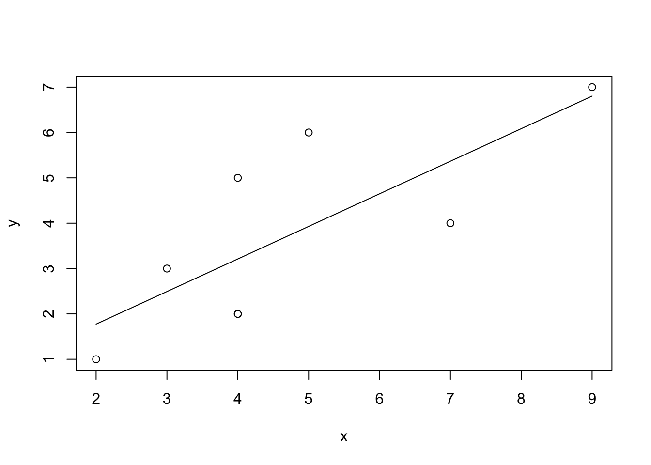 Simple Regression of $x$ and $y$