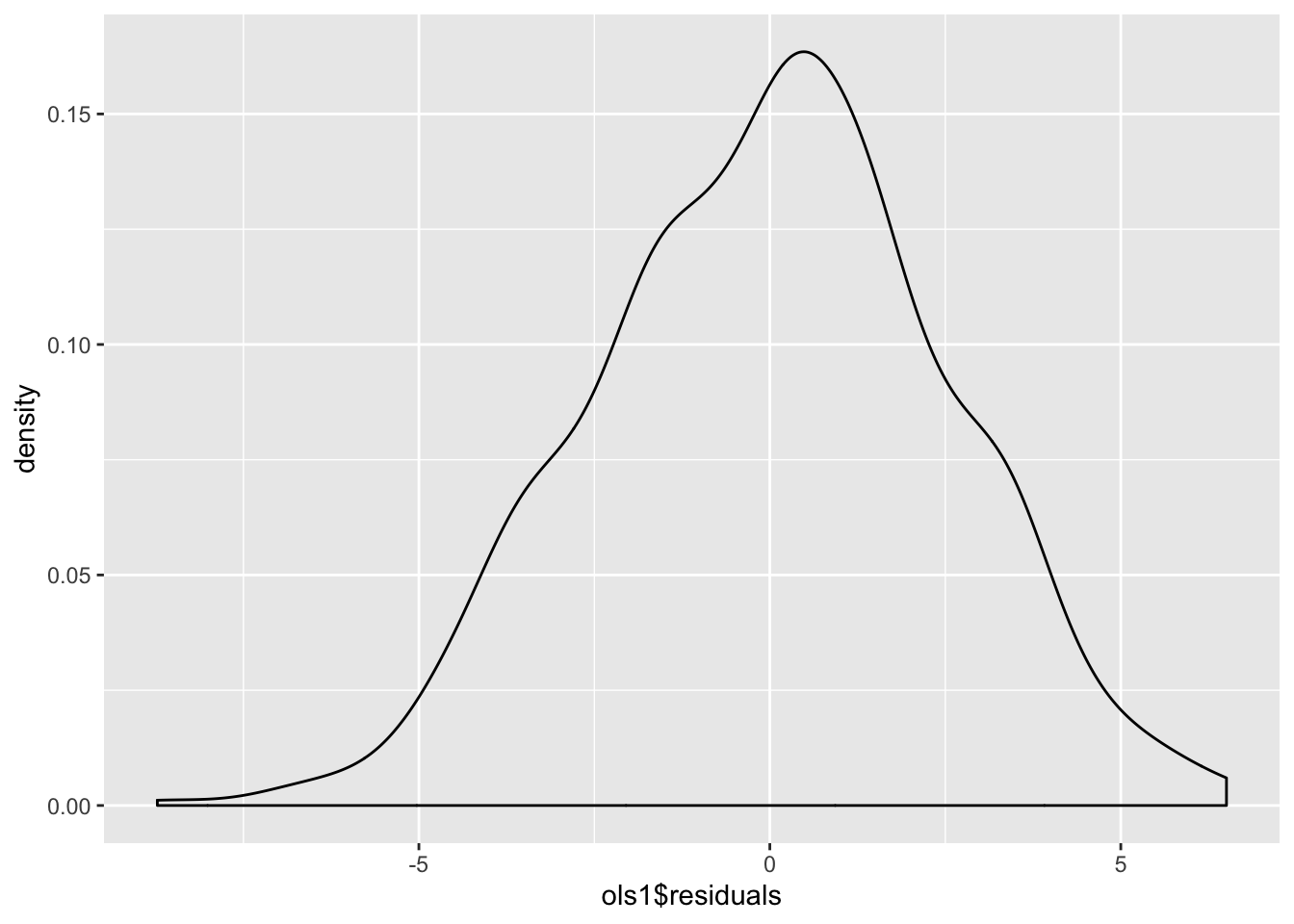 Residuals of Simple Regression: Density