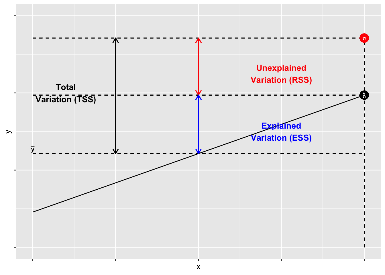 The Components of $R^{2}$