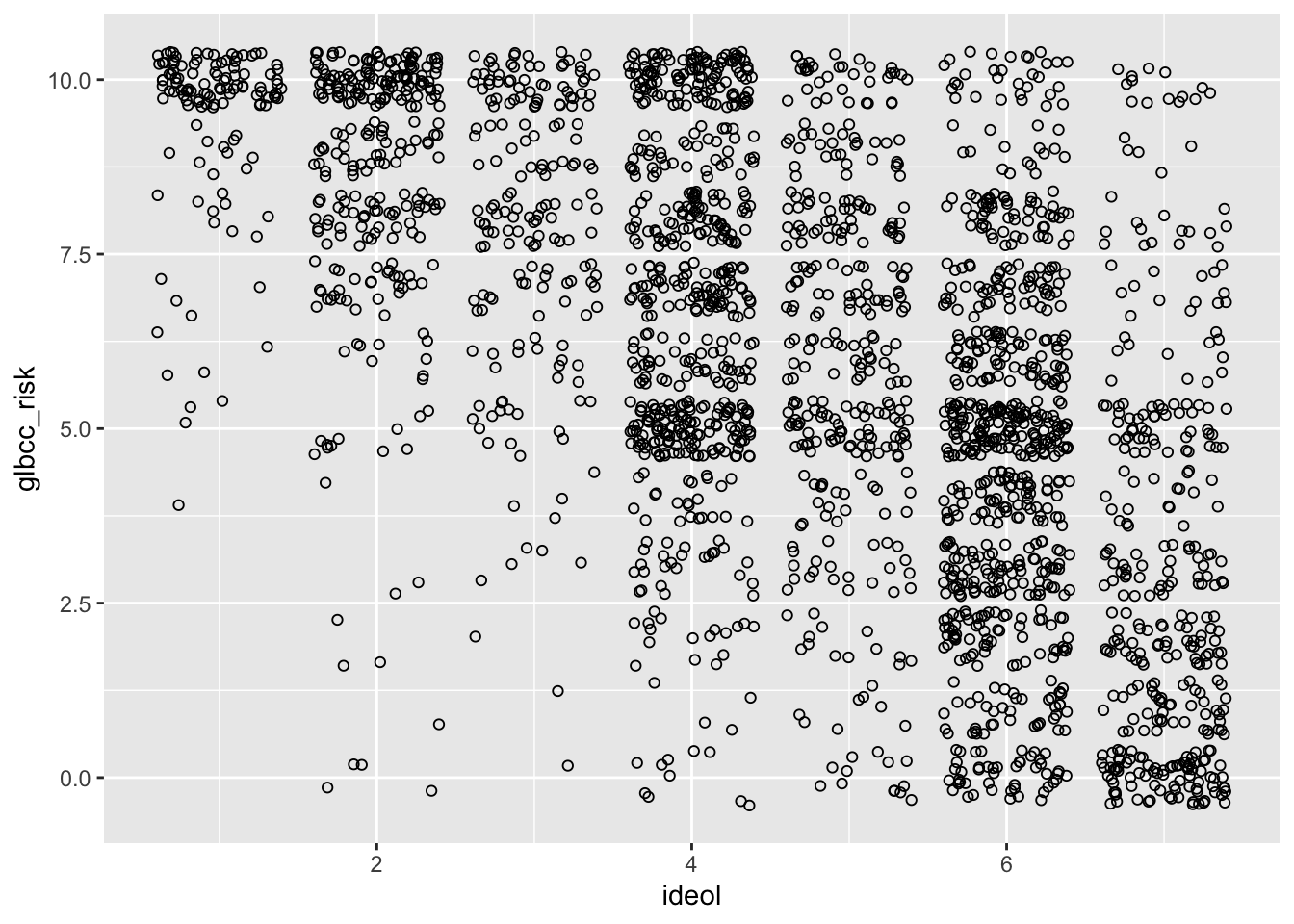 Scatterplot of Ideology and glbcc Risk