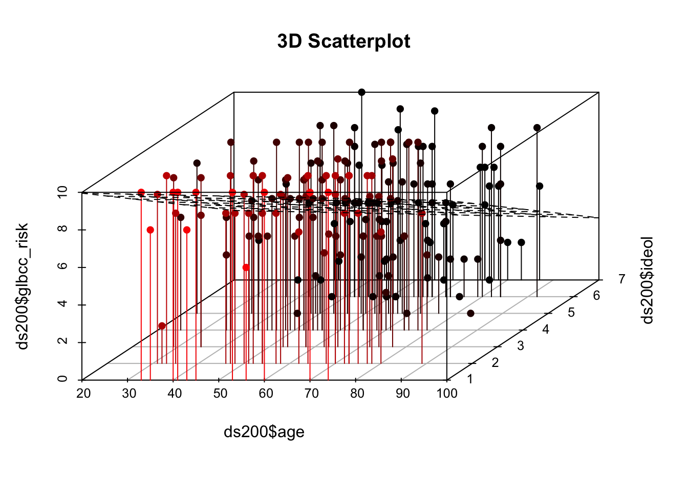 Scatterplot and Regression Plane of gcc risk, age, and ideology