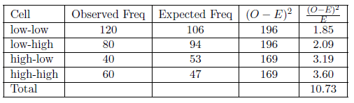 Chi Square Calculation