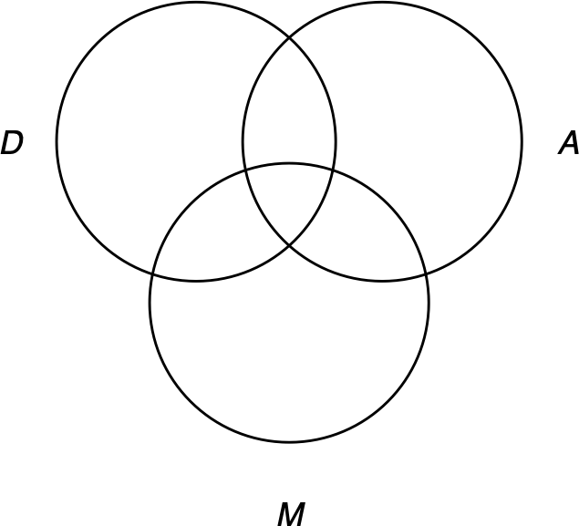 Diagramming a categorical syllogism, step 1