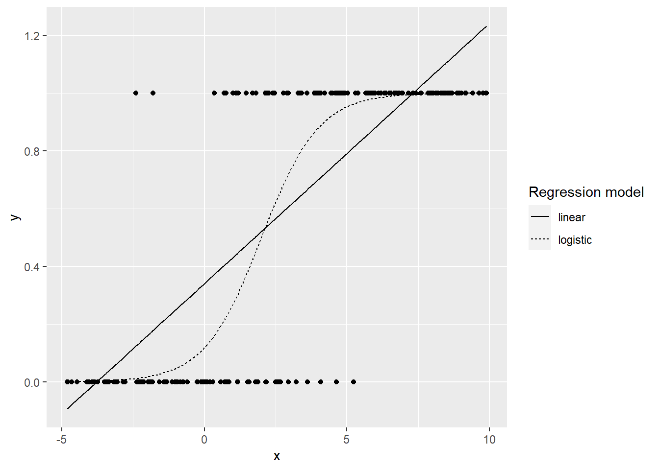 Linear vs. logistic regression models for binary response data.