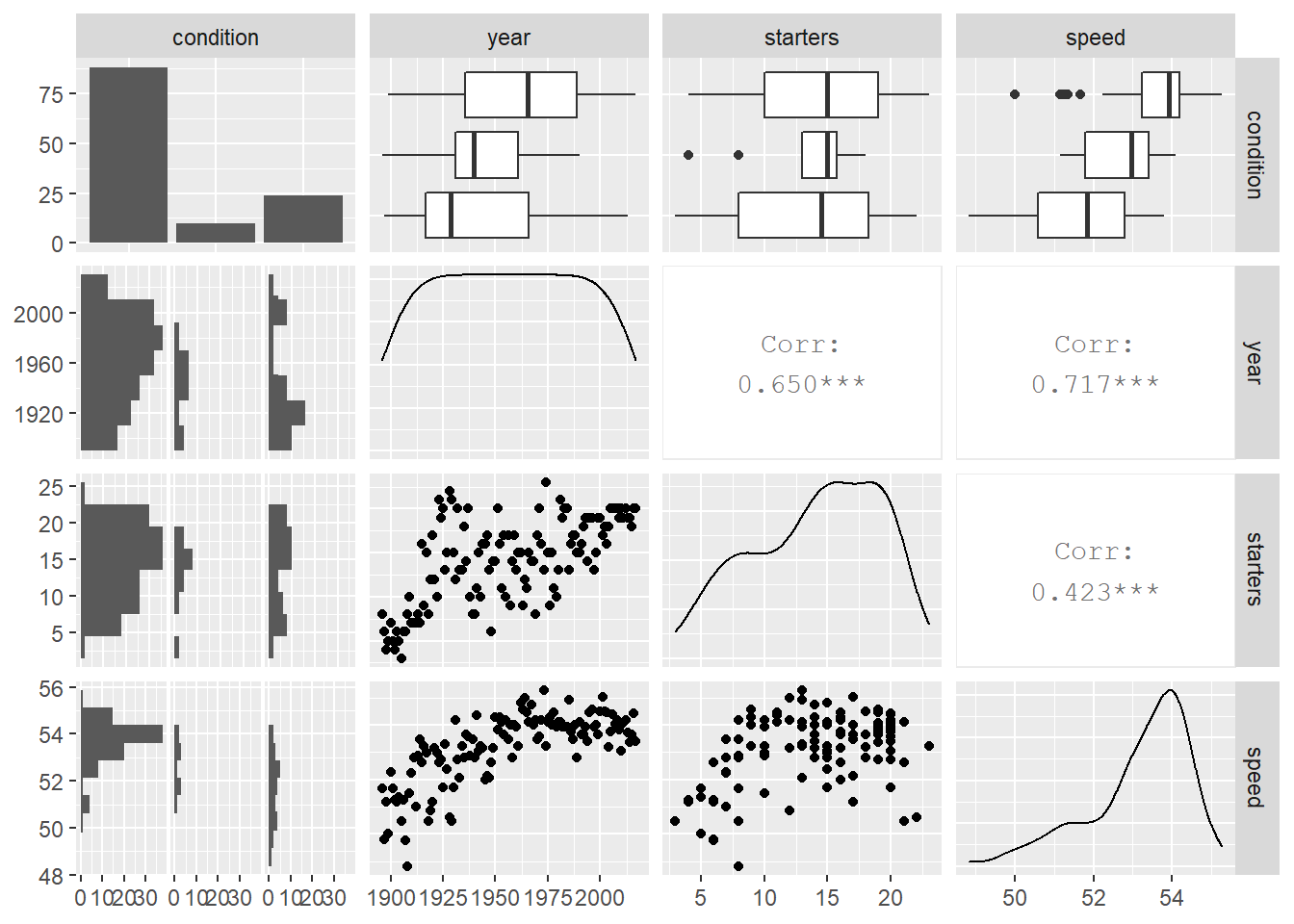 Relationships between pairs of variables in the Kentucky Derby data set.