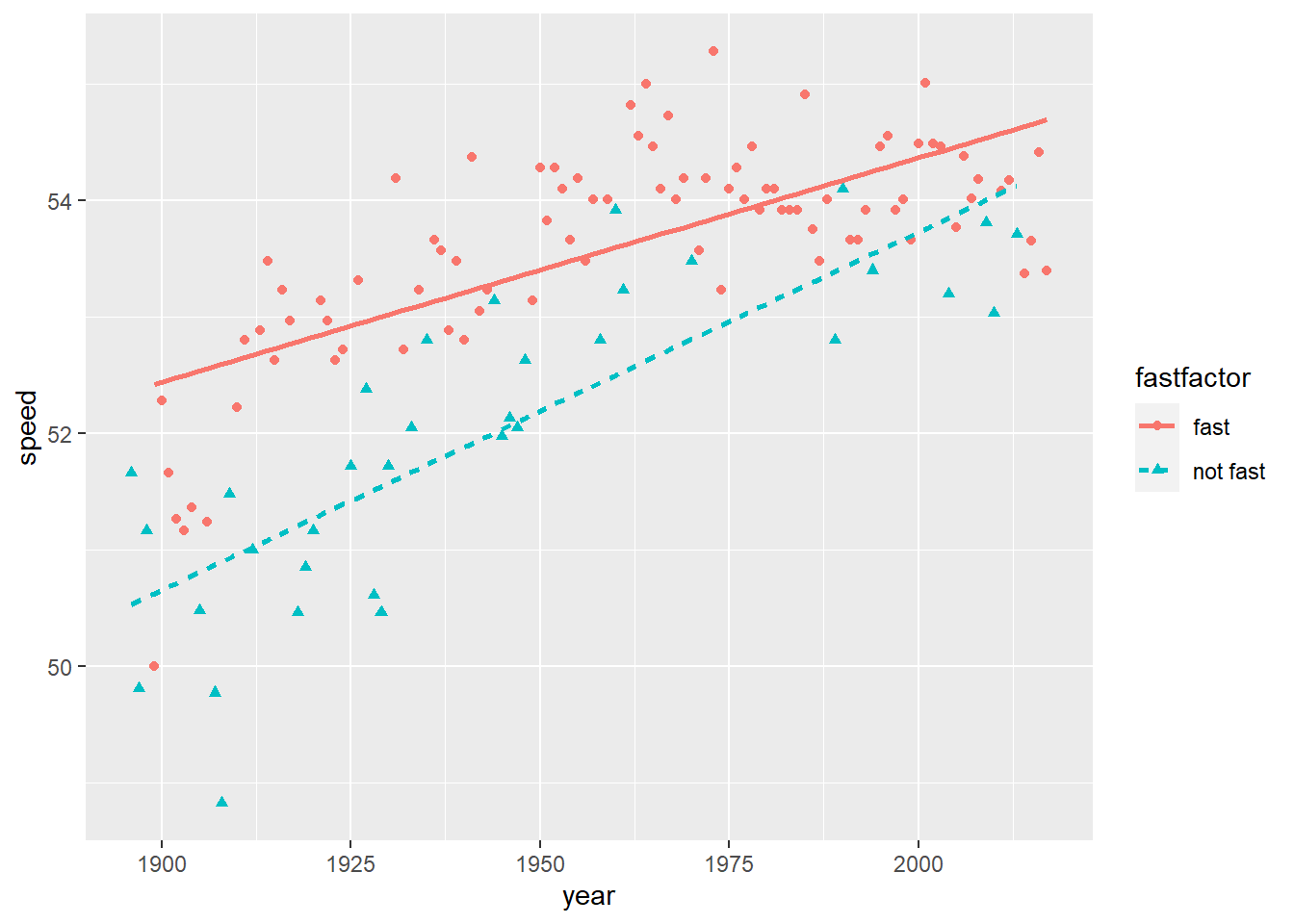 Linear trends in winning speeds over time, presented separately for fast conditions vs. good or slow conditions.