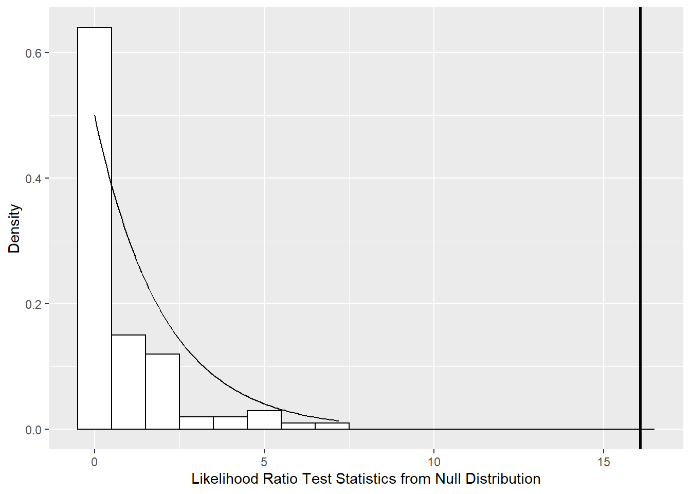 Null distribution of likelihood ratio test statistic comparing Models A3 and A1 derived using parametric bootstrap with 100 samples (histogram) compared to a chi-square distribution with 2 degrees of freedom (smooth curve).  The vertical line represents the observed likelihood ratio test statistic.