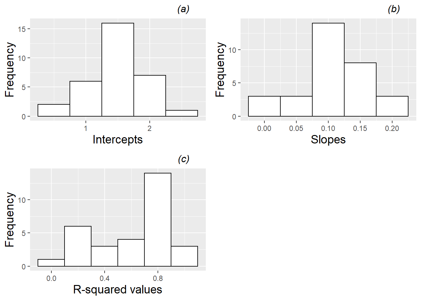 Histograms of (a) intercepts, (b) slopes, and (c) R-squared values for linear fits across all pots with leadplants.