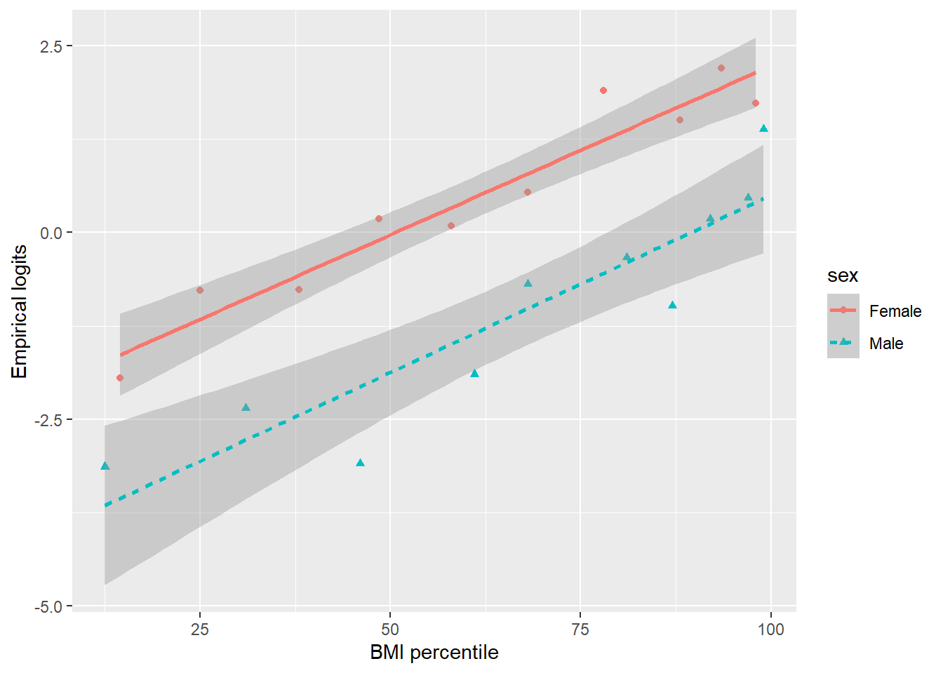 Empirical logits of trying to lose weight by BMI and sex.