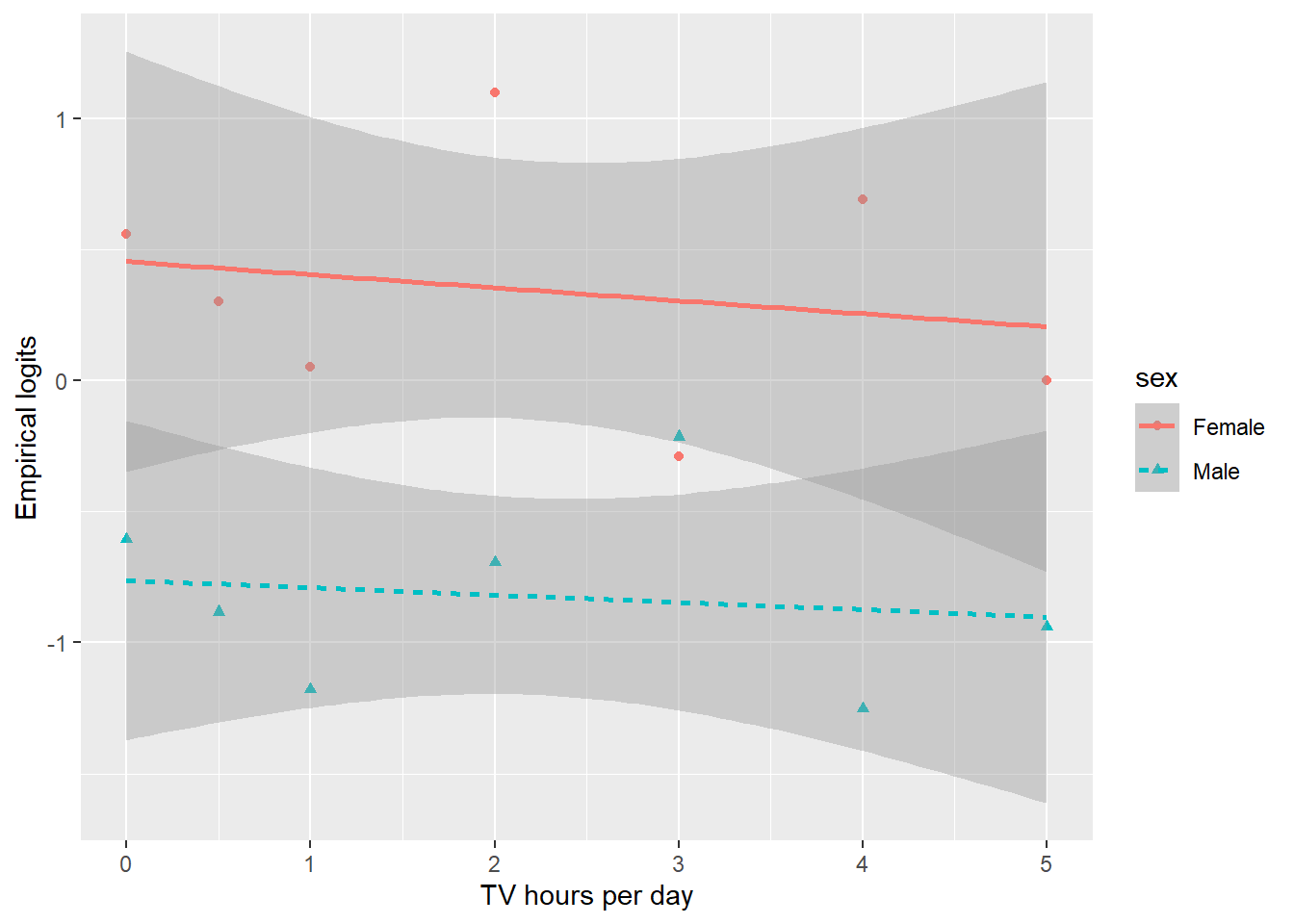 Empirical logits for the odds of trying to lose weight by TV watching and sex.