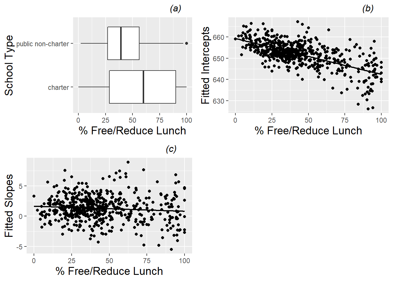 (a) Boxplot of percent free and reduced lunch by school type (charter vs. public non-charter), along with scatterplots of (b) intercepts and (c) slopes from fitted regression lines by school vs. percent free and reduced lunch.