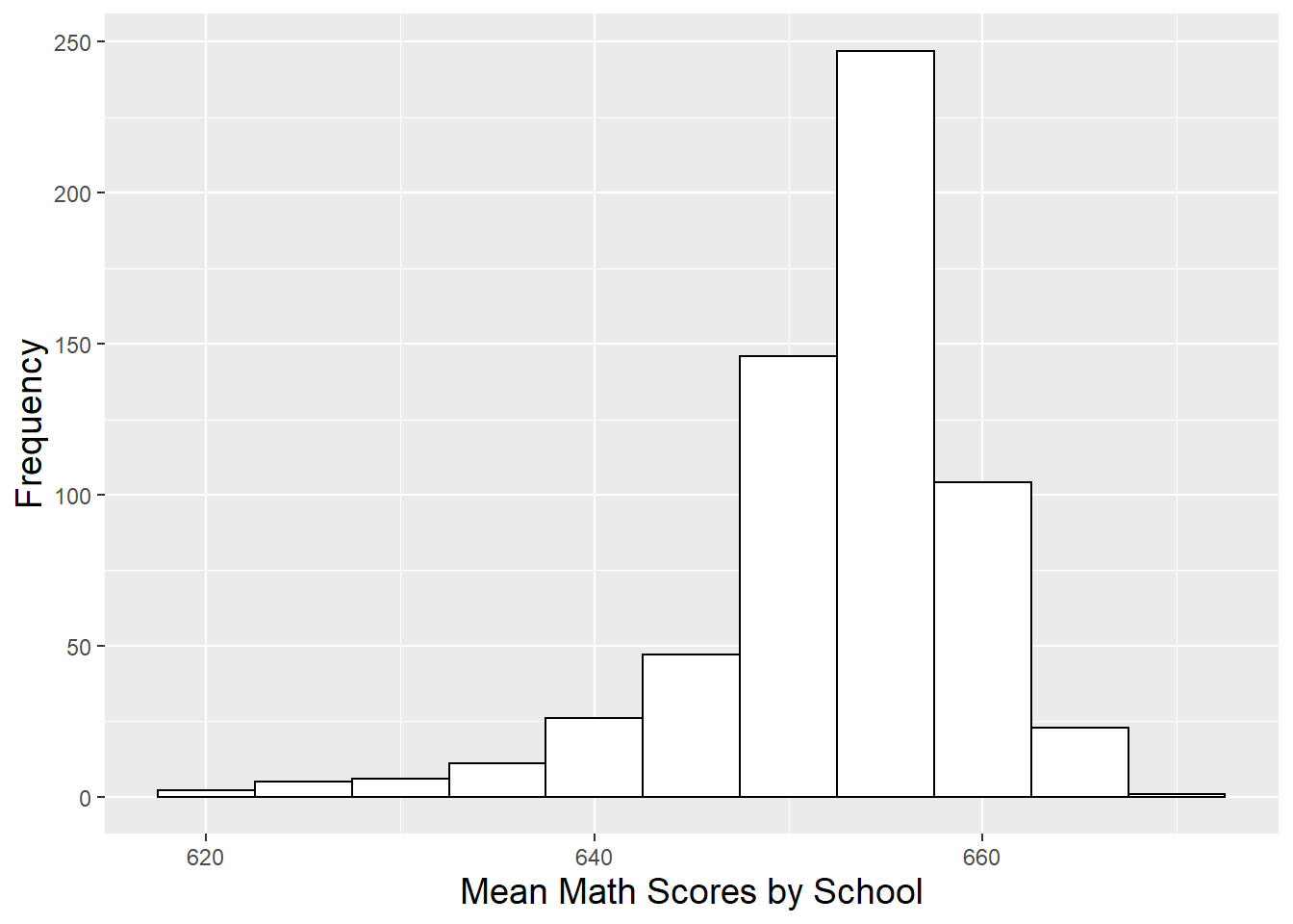 Histogram of mean sixth grade MCA math test scores over the years 2008-2010 for 618 Minnesota schools.