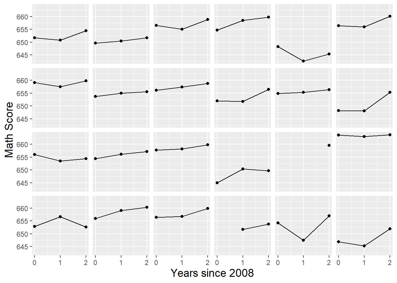 Lattice plot by school of math scores over time for the first 24 schools in the data set.