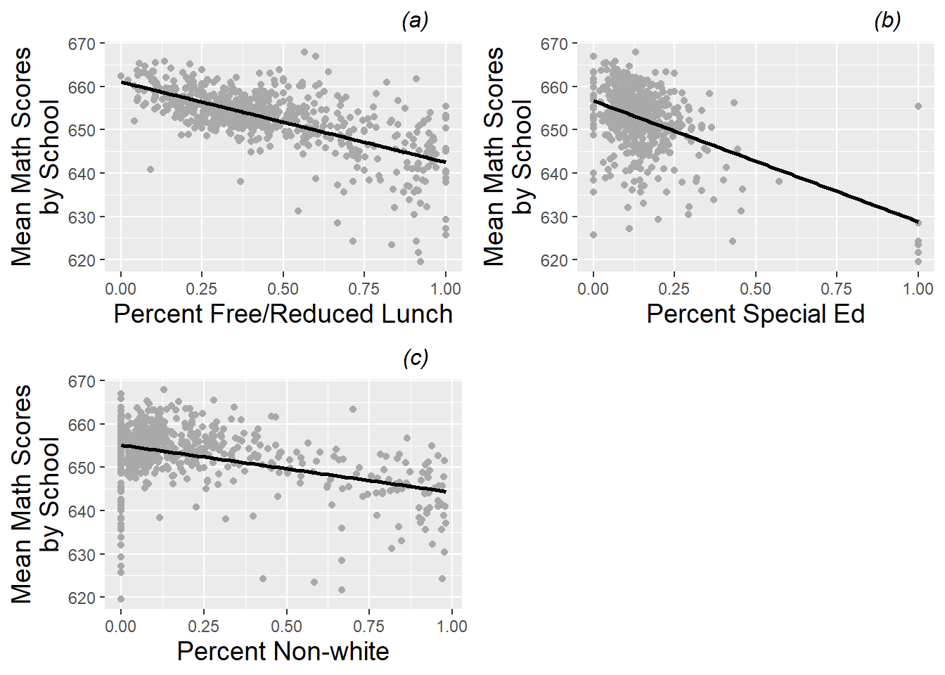  Scatterplots of average MCA math scores by (a) percent free and reduced lunch, (b) percent special education, and (c) percent non-white in a school.