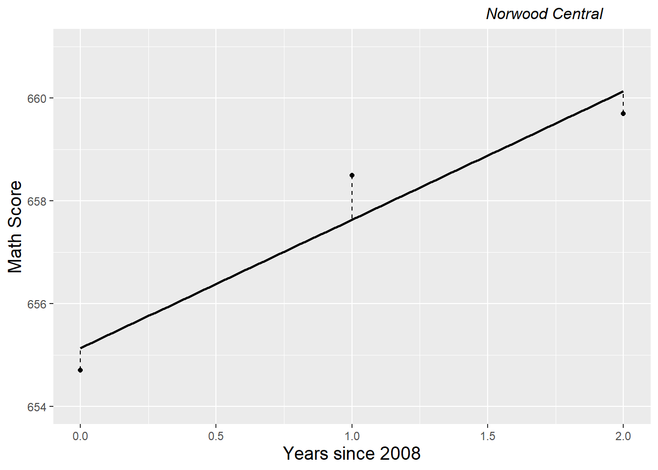 Linear growth model for Norwood Central Middle School.