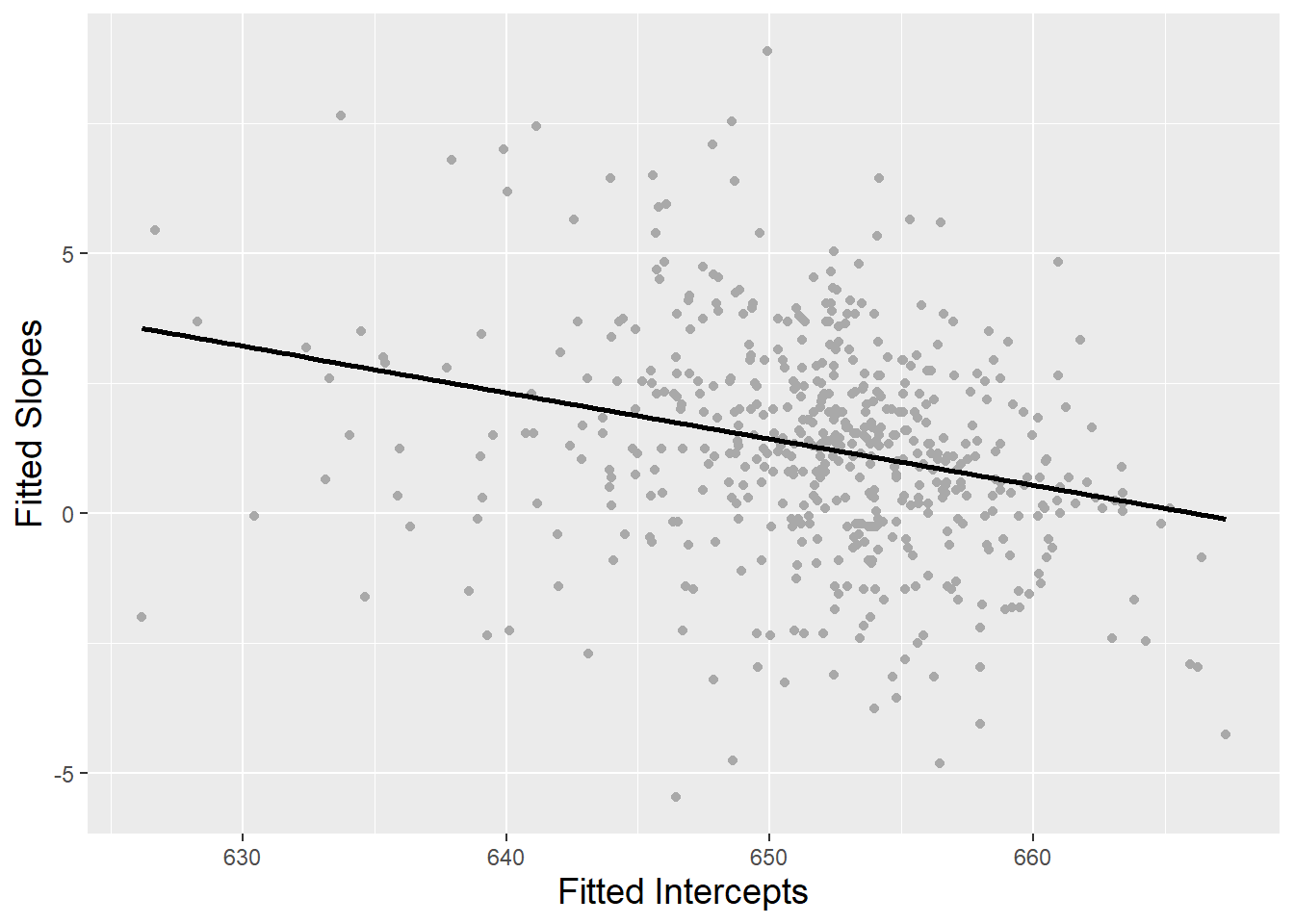 Scatterplot showing the relationship between intercepts and slopes from fitted regression lines by school.