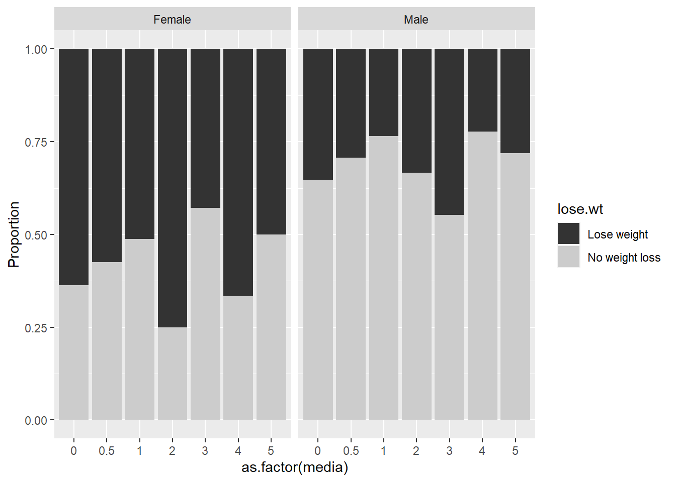 Weight loss plans vs. daily hours of TV and sex.