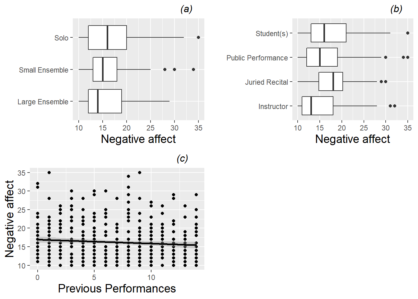 Boxplots of two categorical Level One covariates (performance type (a) and audience type (b)) vs. model response, and scatterplot of one continuous Level One covariate (number of previous diary entries (c)) vs. model response (negative affect).  Each plot contains one observation for each of the 497 performances.