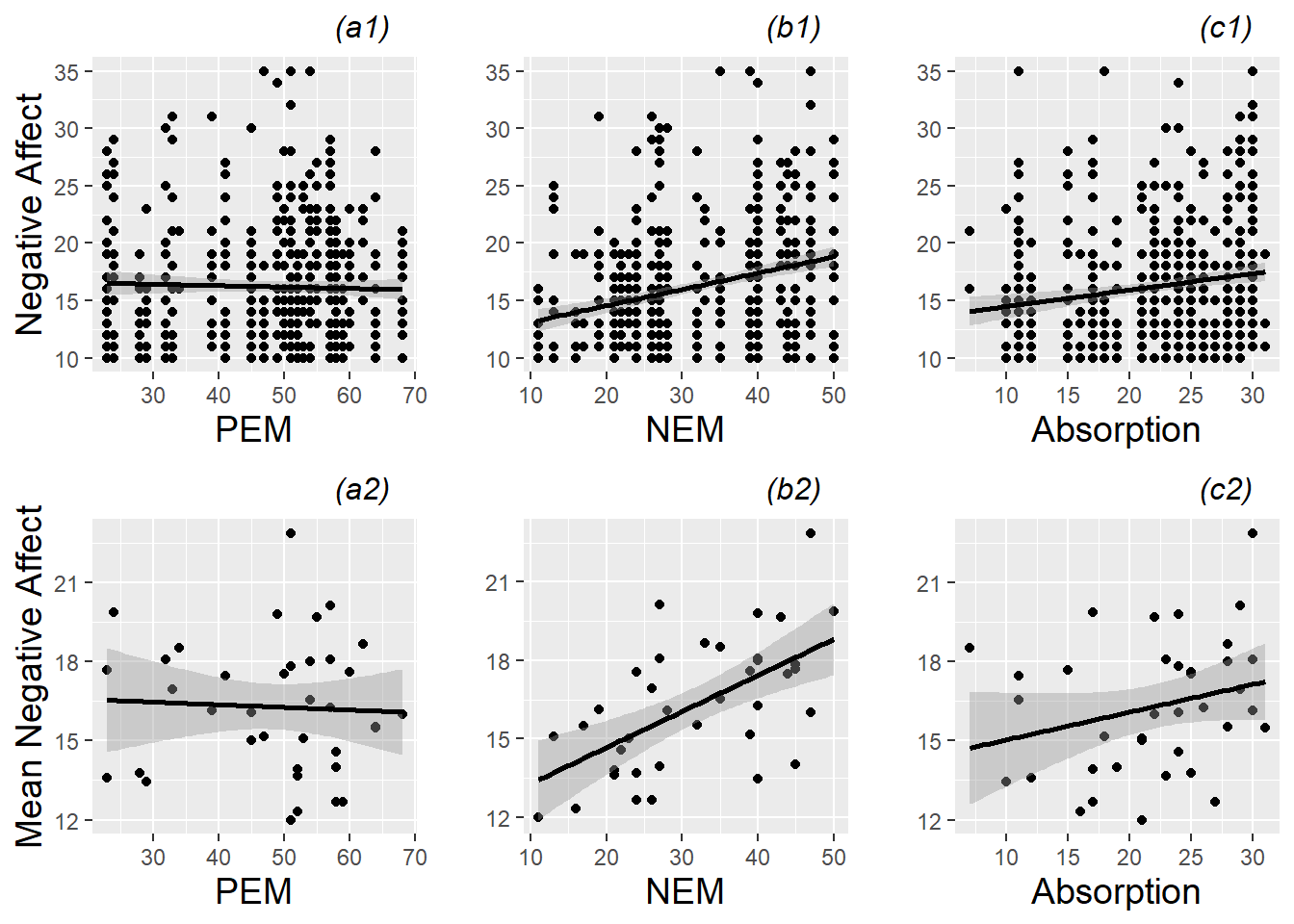  Scatterplots of continuous Level Two covariates (positive emotionality (PEM), negative emotionality (NEM), and absorption) vs. model response (negative affect).  The top plots (a1, b1, c1) are based on all 497 observations from all 37 subjects, while the bottom plots (a2, b2, c2) use only one observation per subject.