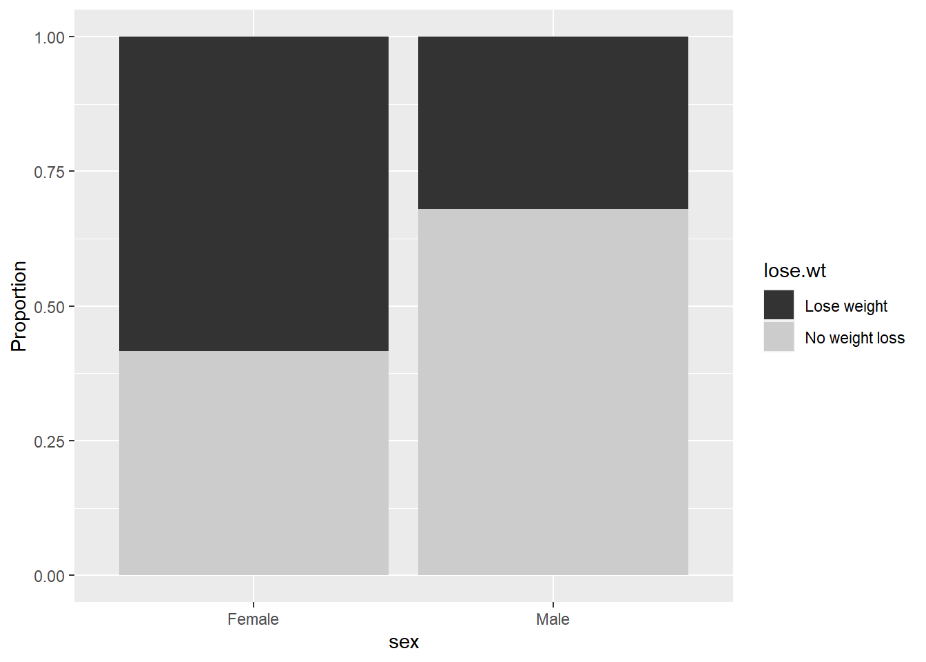 Weight loss plans vs. sex.