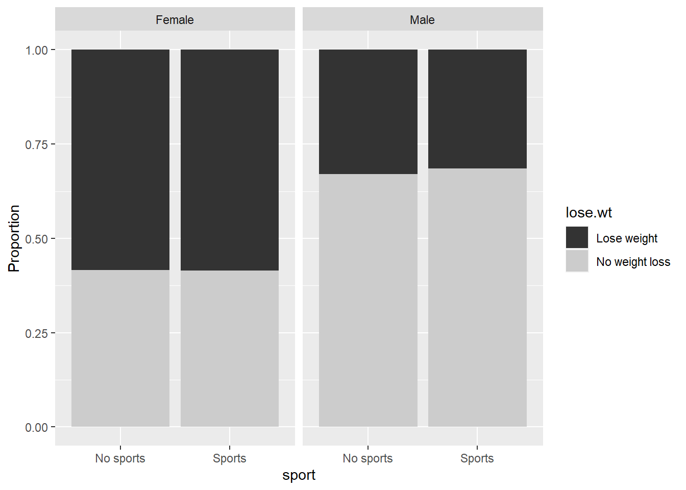 Weight loss plans vs. sex and sports participation.