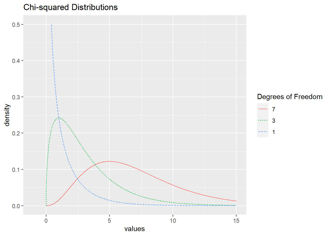 \(\chi^2\) distributions with 1, 3, and 7 degrees of freedom..