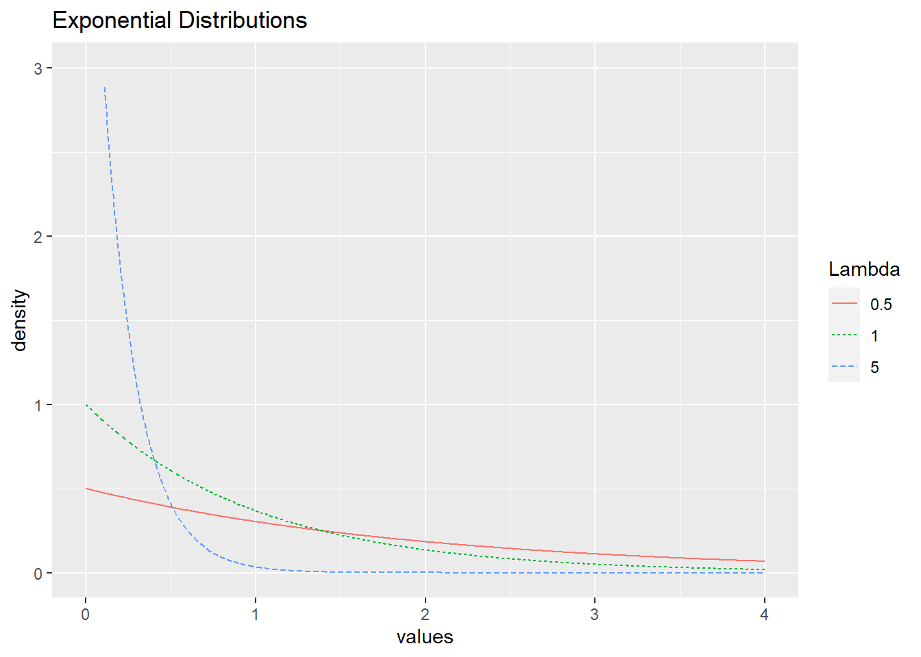 Exponential distributions with \(\lambda = 0.5, 1,\) and \(5\).