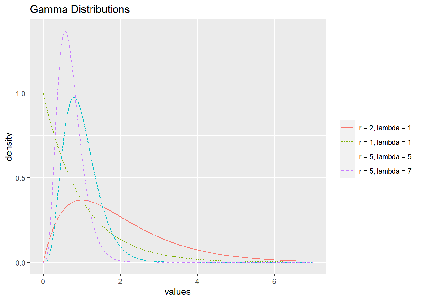 Gamma distributions with different values of \(r\) and \(\lambda\).