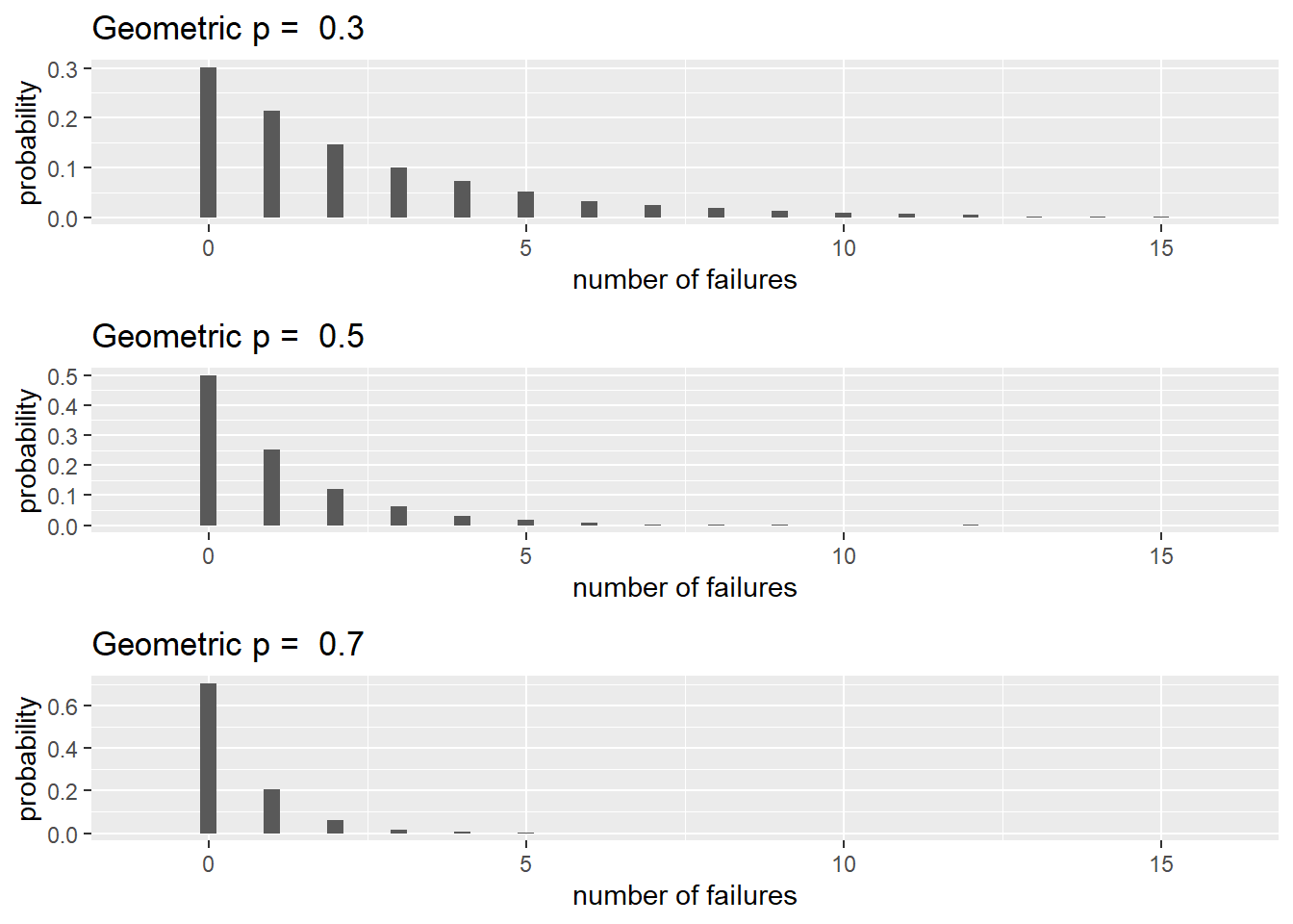 Geometric distributions with \(p = 0.3,\ 0.5\) and \(0.7\).