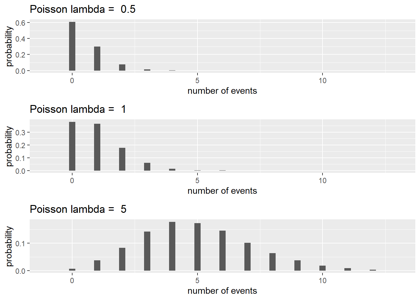 Poisson distributions with \(\lambda = 0.5,\ 1\), and \(5\).