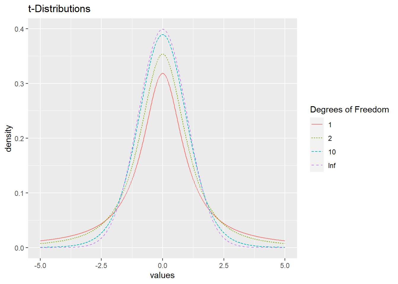 \(t\)-distributions with 1, 2, 10, and Infinite degrees of freedom.