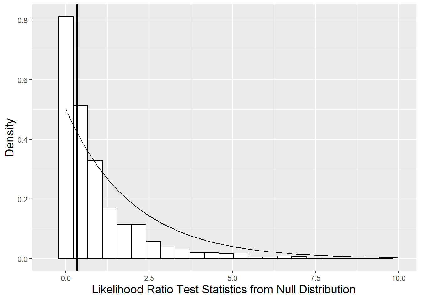 Null distribution of likelihood ratio test statistic derived using parametric bootstrap (histogram) compared to a chi-square distribution with 2 degrees of freedom (smooth curve).  The vertical line represents the observed likelihood ratio test statistic.