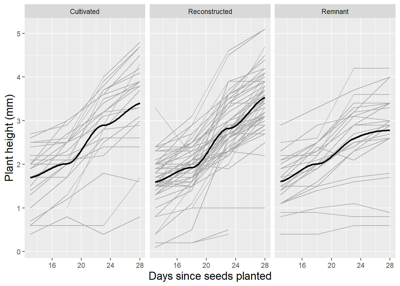 Spaghetti plot for leadplants by soil type with loess fit.