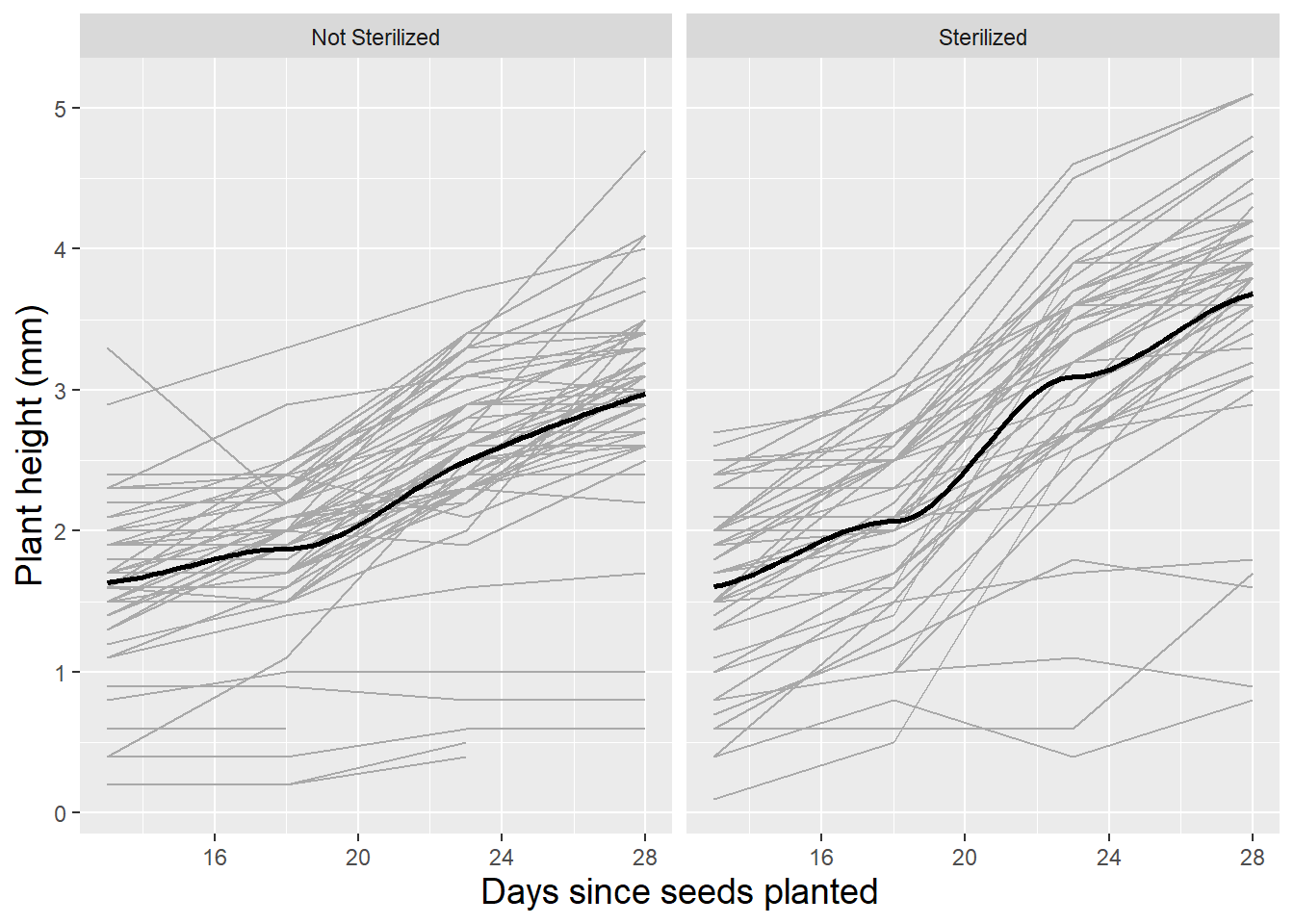 Spaghetti plot for leadplants by sterilization with loess fit.