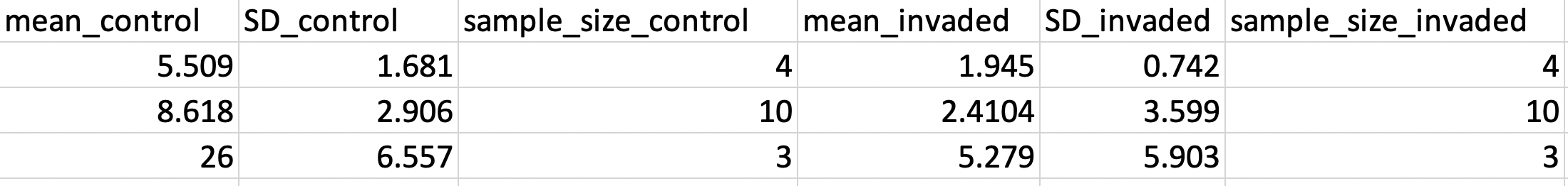 Another example of a data extraction spreadsheet that shows the numerical data we typically extract for a meta-analysis including mean and standard deviation from the control and experimental sites.