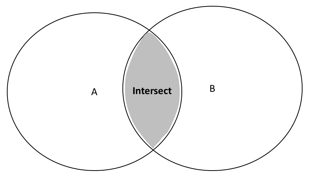 Chapter 3 Set Theory | Math & Stats Intro