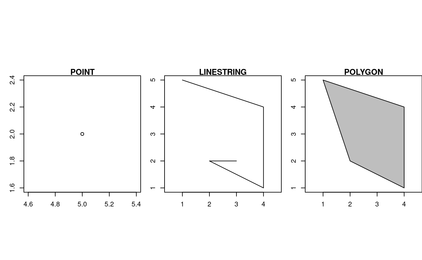 Illustration of point, linestring and polygon geometries.