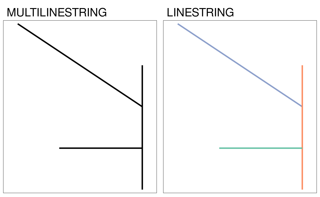 Examples of type casting between MULTILINESTRING (left) and LINESTRING (right).